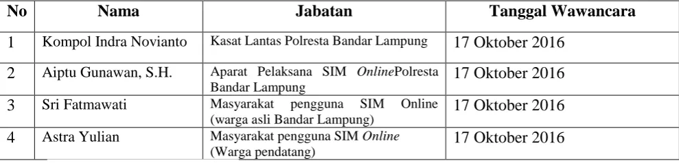 Tabel 3.1 Daftar InformanPenelitian 