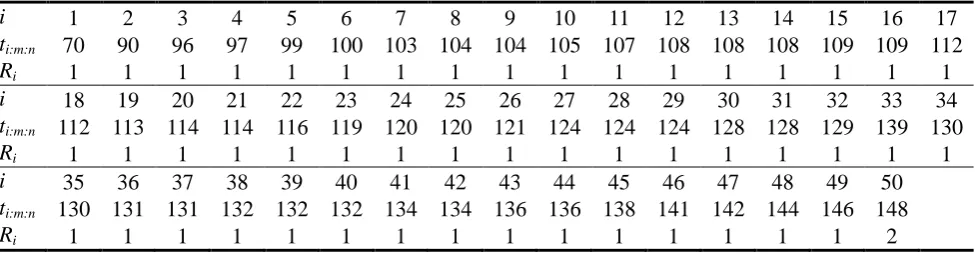 Table 1. A progressively censored dataset generated from the original fatigue life data presented in Birnbaum and Saunders19 and Ng et al.20
