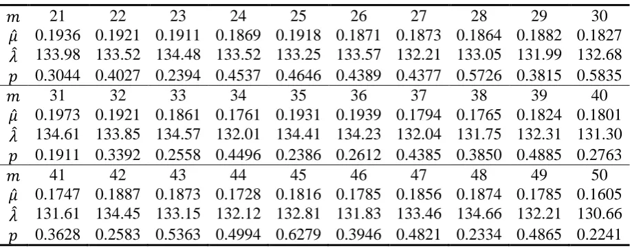 Table 2. Estimated parameter values and 
