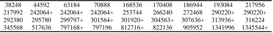 Table 3. Progressively censored data of 36 HDDs based on cumulative particle counts: Censoring is indicated by +