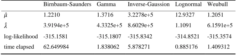 Table 4. Estimated parameter values and the likelihood result. 