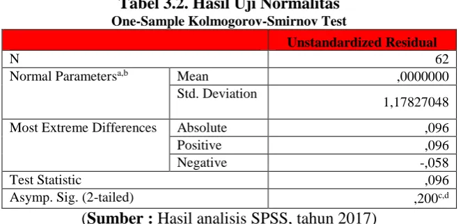 Tabel 3.3. Hasil Uji Multikolinieritas Coefficients 