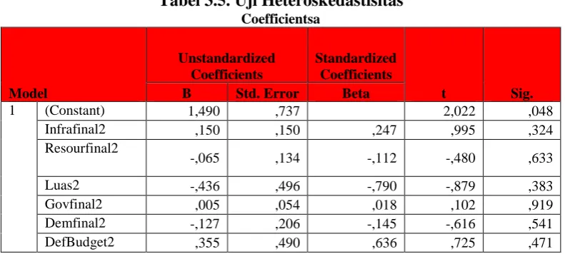 Tabel 3.5. Uji Heteroskedastisitas Coefficientsa 