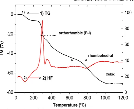 Fig.1:Temperature (°C) Thermal decomposition of primary precursor from TG/DTA analyses