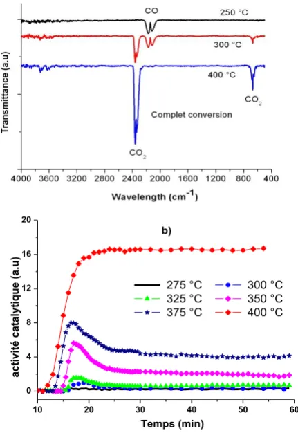 Fig.5: FTIR spectra analysis at different temperature: 250 °C, 300 °C and 400 °C. 