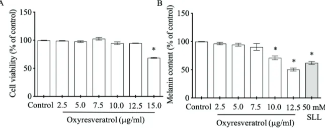 Figure 1. The antioxidant activity of oxyresveratrol by ABTS (A) and DPPH (B) assays. The results were expressed as mean ± SD.