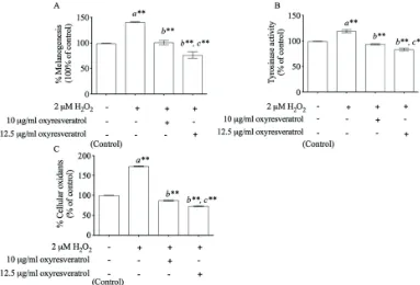 Figure 3. The effects of oxyresveratrol at the doses of 10 and 12.5 µg/ml on melanogenesis (A), tyrosinase activity (B), and cellular oxidants (C) in H2O2-induced B16 cells