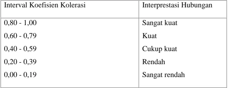 Tabel 1. Interpretasi Koefisien Korelasi Nilai r.