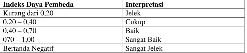 Tabel 3.5 Kriteria Daya Pembeda