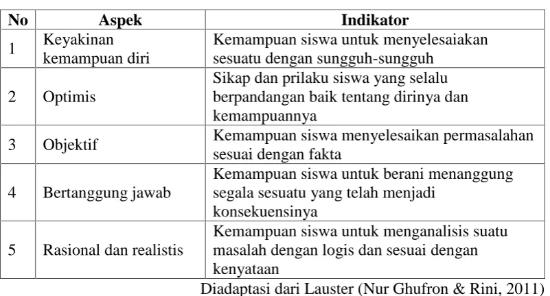 Tabel 3.8. Aspek Penilaian Self Confidence