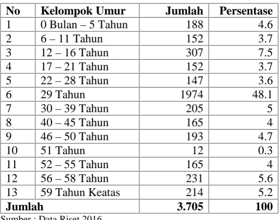 Tabel 8. Distribusi Penduduk Berdasarkan Umur