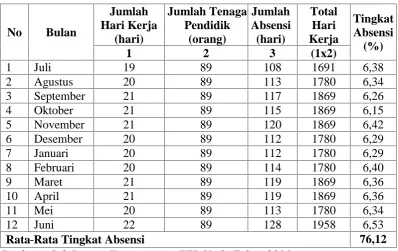 Tabel 5. Tabel Absensi Tenaga Pendidik FEB Unila Periode Juli ˗ Desember2015 dan Periode Januari ˗ Juni 2016