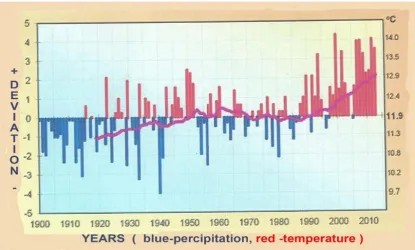 Figure 2 The graph shows the temperature changes from 1900-2010 for the region of Sumadija