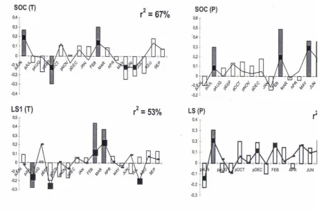 Figure 8  Similarity between tree ring width chronology of the (  Oak )- Quercus  robur Lat.-  (black) and  amount of May July rainfall ( gray)