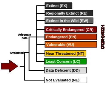 Figure 1 The Red List categories used for the purposes of this assessment. Further details and definitions for these categories and the criteria for achieving them are available in IUCN (2012, 2019) and Appendix 1
