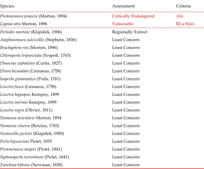 Table 2 Red List status of Irish stoneflies (Plecoptera)  