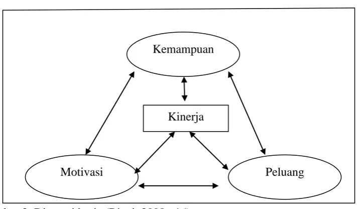 Gambar 2. Dimensi kerja (Rivai, 2008 : 16) 
