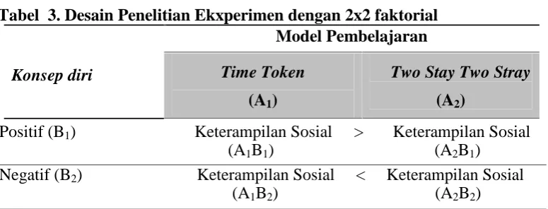 Tabel 3. Desain Penelitian Ekxperimen dengan 2x2 faktorialModel Pembelajaran