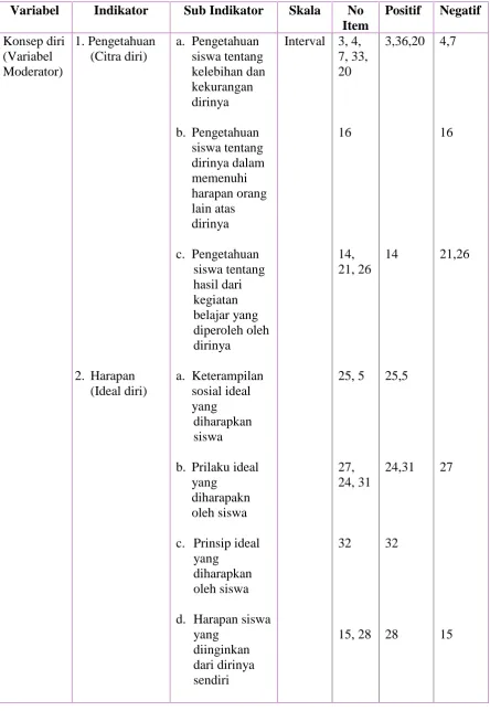 Tabel 7. Kisi-kisi Instrumen Konsep Diri