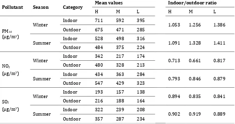Table 1 Average of indoor and outdoor traffic related pollutants (PM10, NO2, and SO2) at different traffic density areas in both summer and winter 