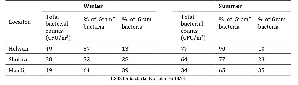 Table 2 Indoor average of total bacteria (CFU/m3) and the percentage of Gram positive & negative bacteria at each studied location of Cairo 