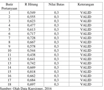 Tabel 3.11.1 Uji Validitas Kuesioner