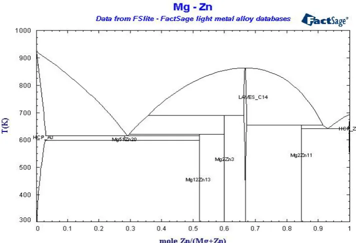 Gambar 4. Diagram phasa Mg-Zn 