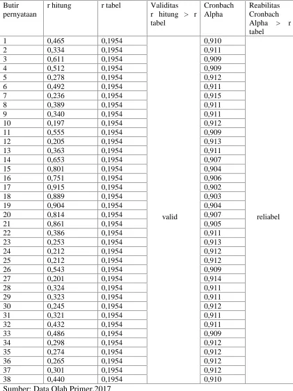 Tabel 2. Hasil Uji Validitas dan Realiabilitas