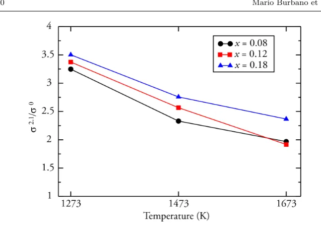 Fig. 3 Ionic conductivities of bulk Ce(1−xYxO2−x/2 when ϵ = 0.021 relative to ϵ = 0.000σ2.1/σ0) as a function of temperature