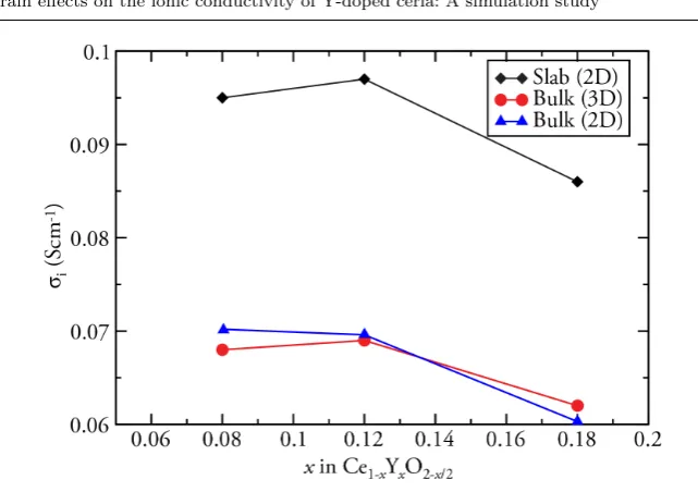 Fig. 4 2D (lateral) ionic conductivities, σi (S cm−1), for unstrained bulk (blue triangles)and slabs (black diamonds) as a function of dopant concentration at 1273 K