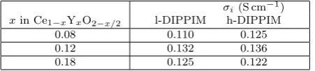 Table 3 Bulk ionic conductivities, σi (S cm−1), at 1473 K from LDA (l-DIPPIM) [58,16]and HSE (h-DIPPIM) DIPPIM potentials (present work).