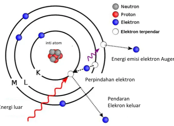 Gambar 3. Orbital elektron.Sumber: https://de.wikipedia.org/wiki/Auger-