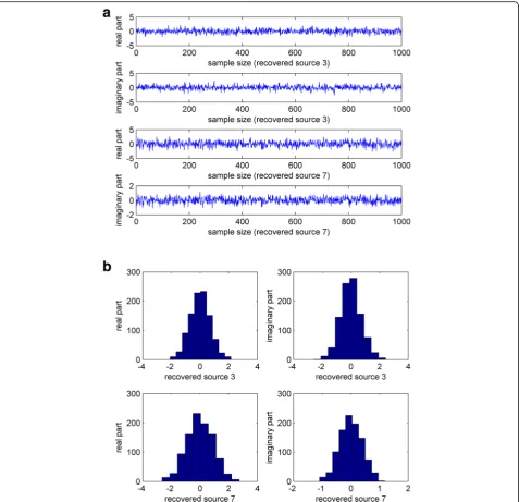 Fig. 2 a Time sequences of recovered sources 3 and 7. b Histograms of recovered sources 3 and 7
