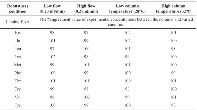 Table 10. Robustness results at column temperature and flow rate.