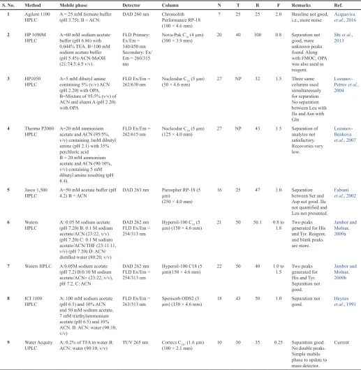 Table 2. Comparison of published FMOC pre-column derivatization methods with the current method.