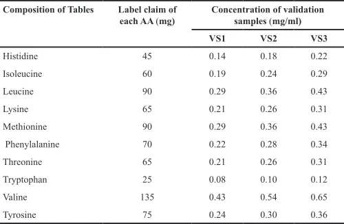 Table 3. Mobile phase gradient elution program.
