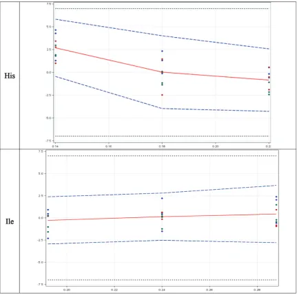 Table 6. Accuracy and trueness results.