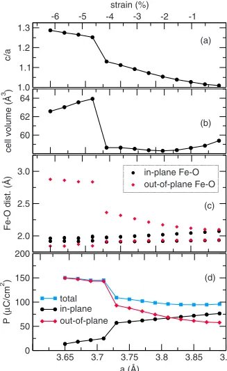 FIG. 2. �tice parameter/strain relative to the bulk LSDA+eter.�polarization and components lying in-plane and out-of-plane