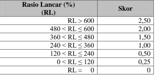 Tabel 3.1 Skor Rasio Kas 