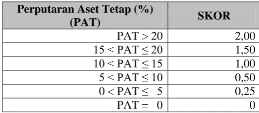 Tabel 3.3 Skor Periode Penagihan Piutang 