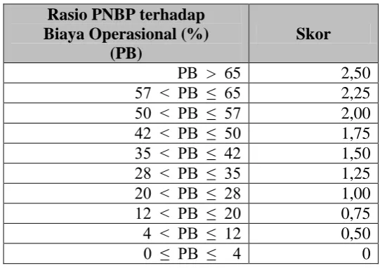 Tabel 3.7 Skor Perputaran Persediaan 