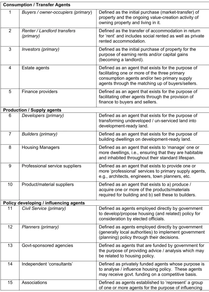 Table I: Agent Types in Housing System