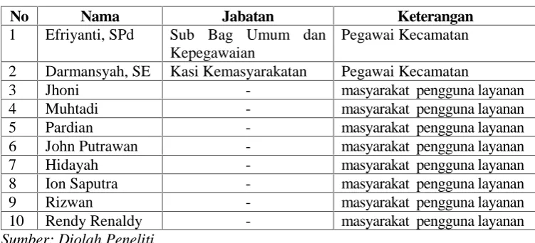 Tabel 5. Informan Penelitian