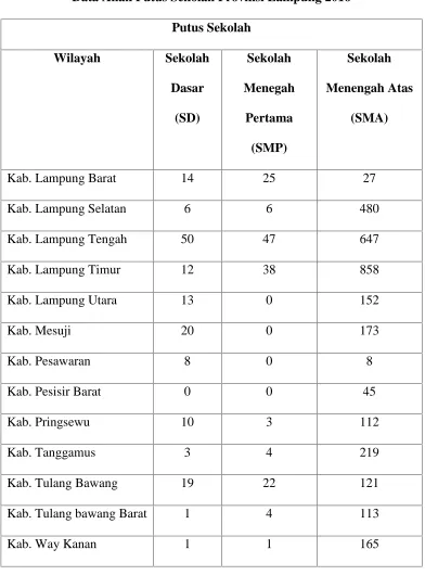 Tabel 1.1Data Anak Putus Sekolah Provinsi Lampung 2016