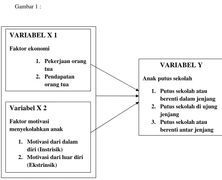 Gambar 1 :VARIABEL X 1