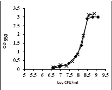 Fig. 2.  ml and 5x10MTT assay: The MTT assay was performed on Un-treated bacteria (         ) and washed bacteria (     )
