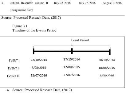 Table 3.1 Object of Events and Events Period 