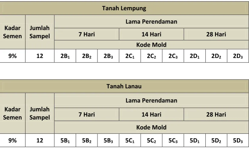 Tabel 9. Kode pada mold untuk masing-masing kadar semen dan lama perendaman  