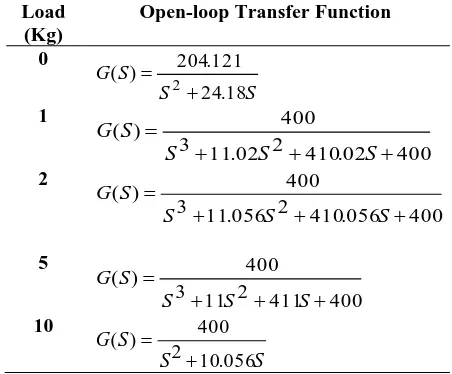 Fig. 7:  Block diagram for the PID controller 