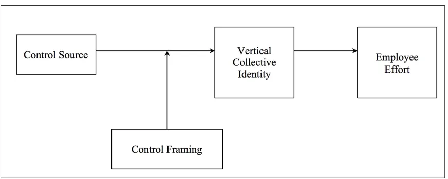 Figure 1: Theoretical Framework 